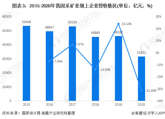 2015-2020年我国采矿业规上企业营收情况