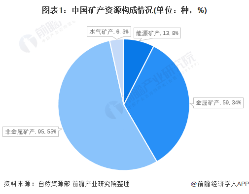 中国矿产资源构成情况