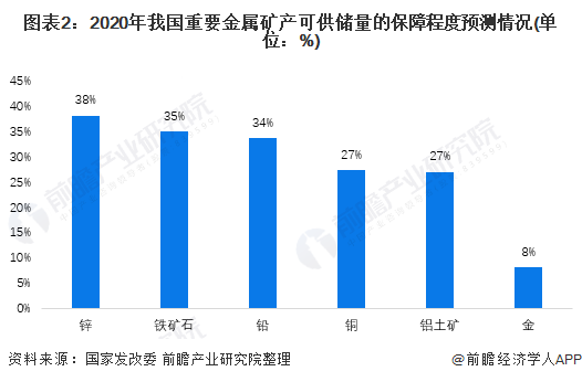 2020年我国重要金属矿可供储量的保障程度预测情况