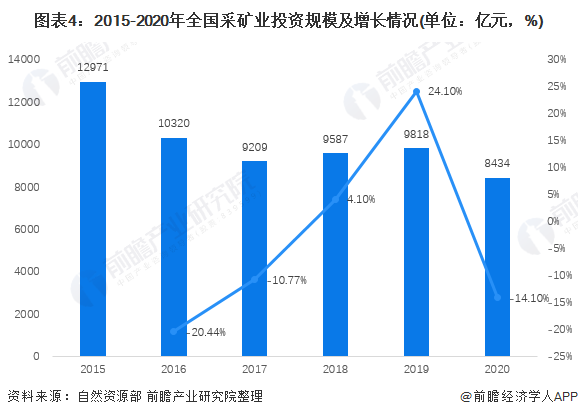 2015-2020年全国采矿业投资规模及增长情况